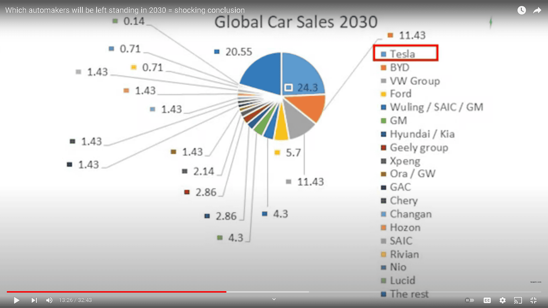 Tesla Model 2 Electric Viking Prediction of 2030 Global Car Sales 1638396933084