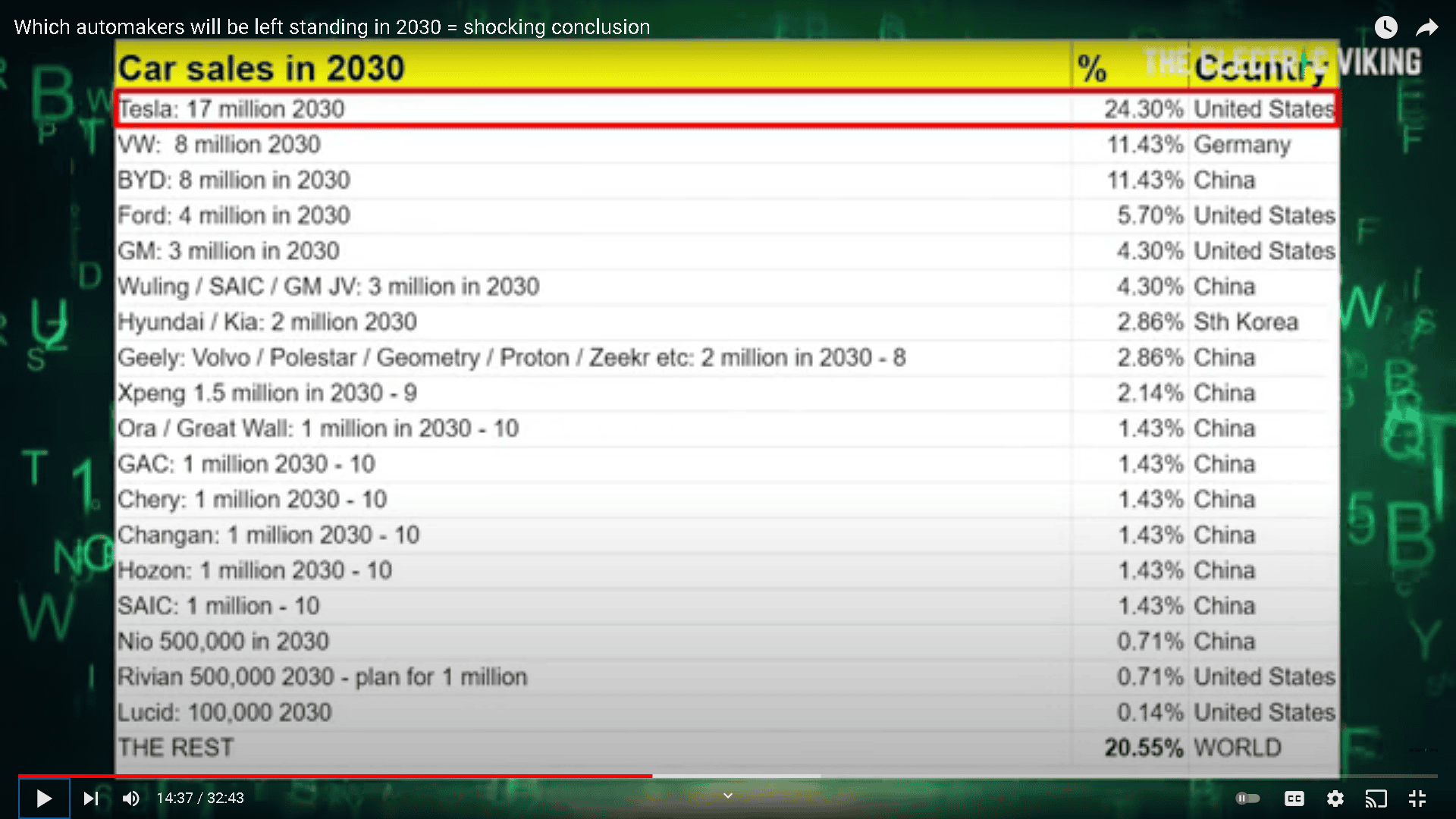 Tesla Model 2 Electric Viking Prediction of 2030 Global Car Sales 1638396963719