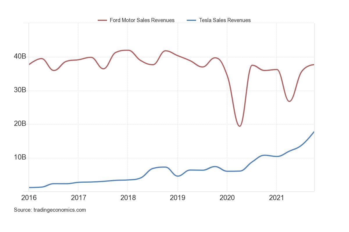 Tesla Model 2 CleanTechnica — Why Tesla’s Revenue Will Pass Ford’s Within 6 Months 1649222500359