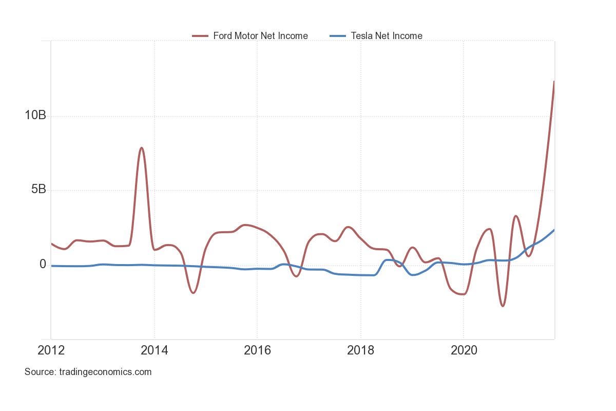 Tesla Model 2 CleanTechnica — Why Tesla’s Revenue Will Pass Ford’s Within 6 Months 1649222842728