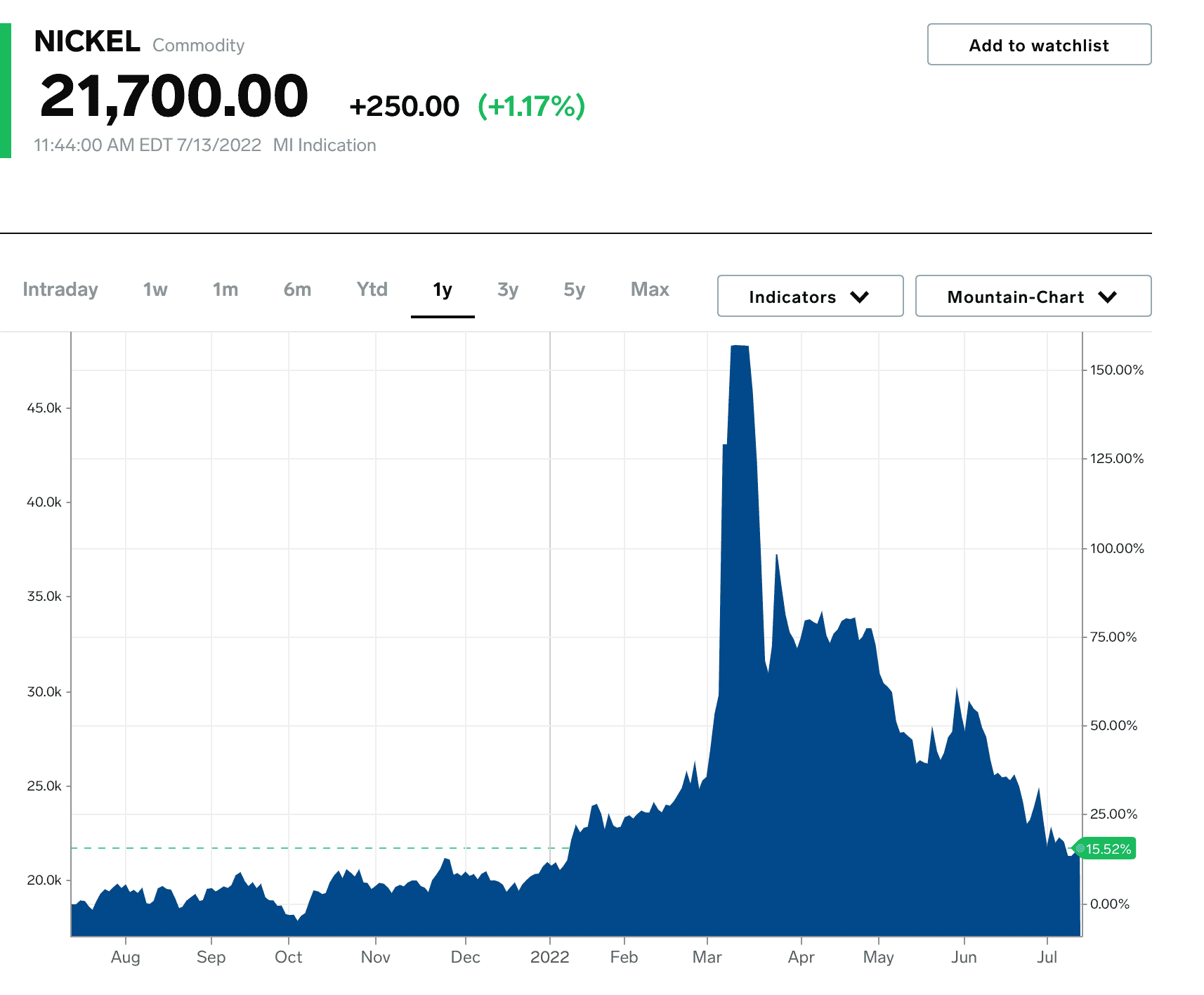 Tesla Model 2 Nickel Prices (The bubble has popped) 1657823316502