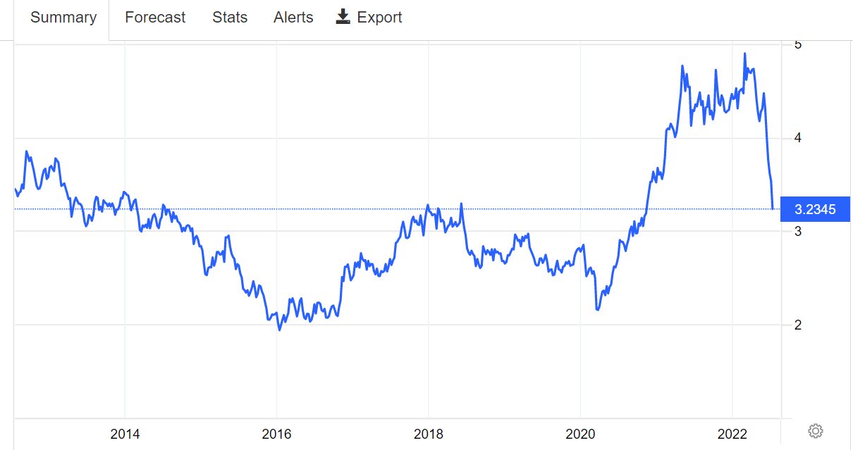 Tesla Model 2 Nickel Prices (The bubble has popped) 1657932759930