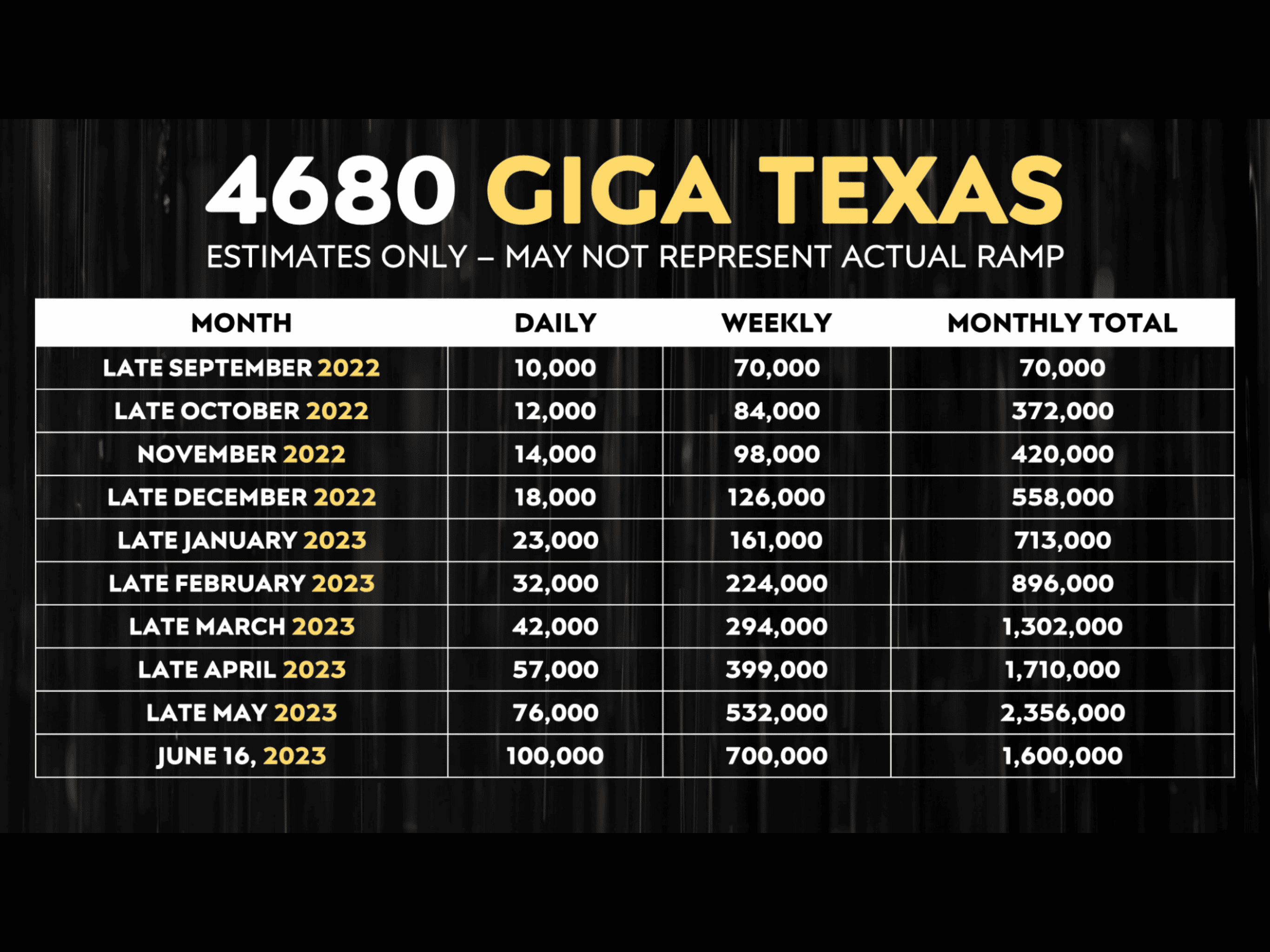 Tesla Model 2 10 millionth 4680 cell produced at GigaTexas 1687480741864