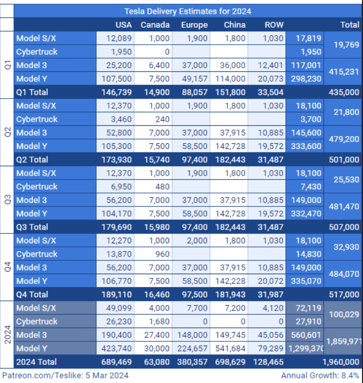 Tesla Model 2 Over 1K Cybertrucks worth of 4680 battery cells were produced at Giga Texas last week! 1710946043063-a8