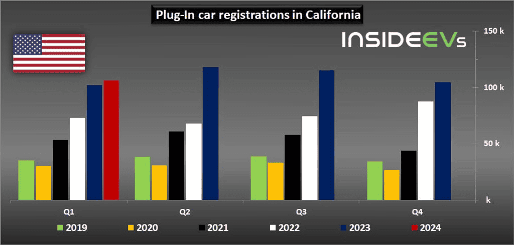 Tesla Model 2 Tesla dropped to No. 3 in Cali 1714745304728-i5