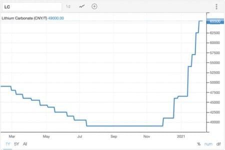 Tesla Model 2 Lithium Prices Soar As Tesla, Apple And Google Fight For Supply 1de3b8d8666540bfb75961d39c1fb208