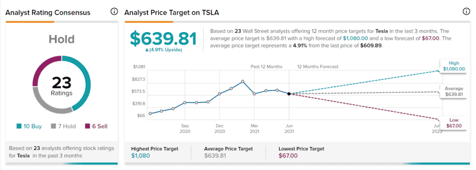 Tesla Model 2 Tesla’s Growth could be Headed for a U-Turn 6d7132f3ed586644cb94a50218d592cc