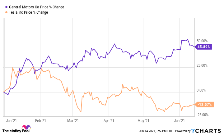 Tesla Model 2 Why General Motors Is Crushing Tesla in 2021 9e1e6d7fffbdb539adcb72e8b9b20de9