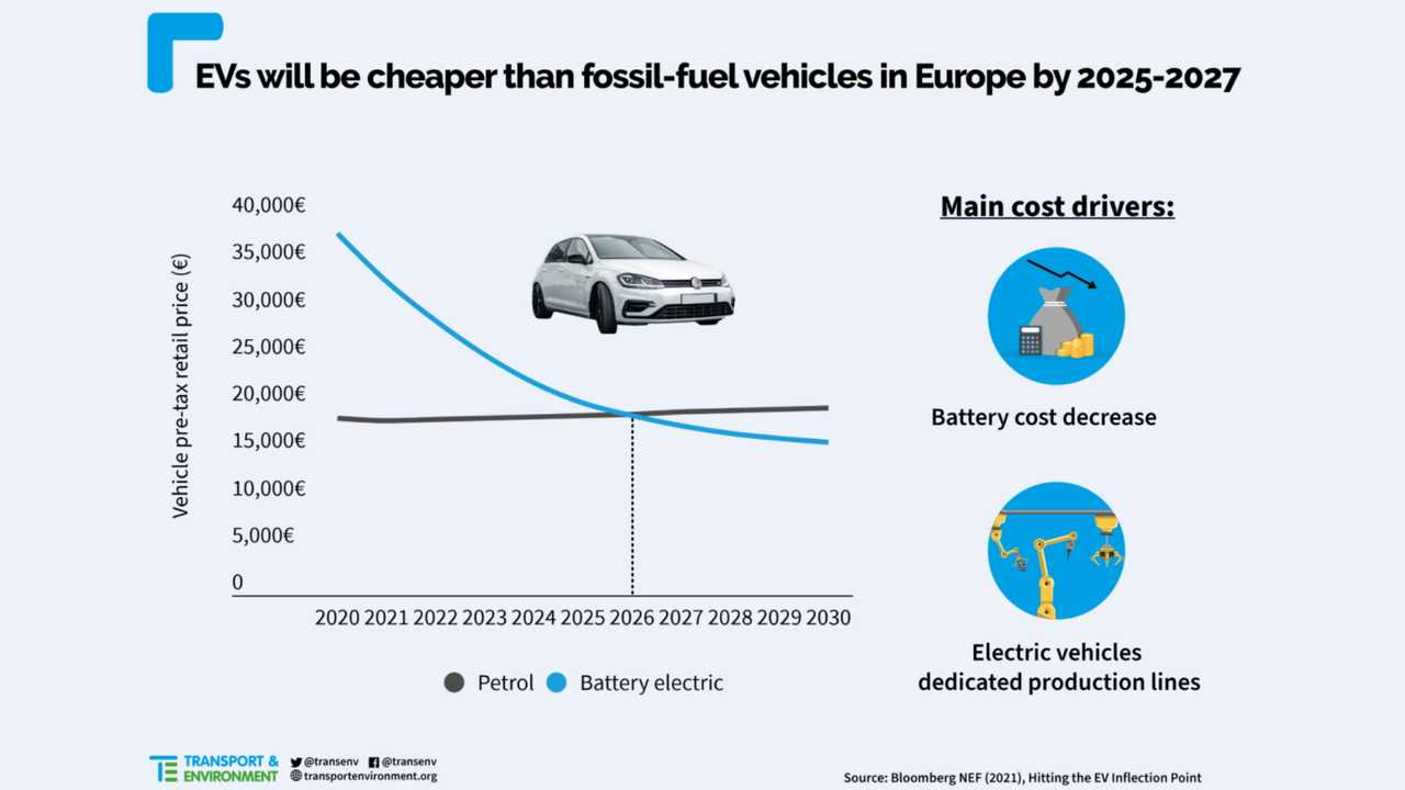 Tesla Model 2 EVS Will Have Price Parity With ICE By 2027, Say T&E And BNEF ave-price-parity-with-ice-by-2027-say-t-e-and-bnef