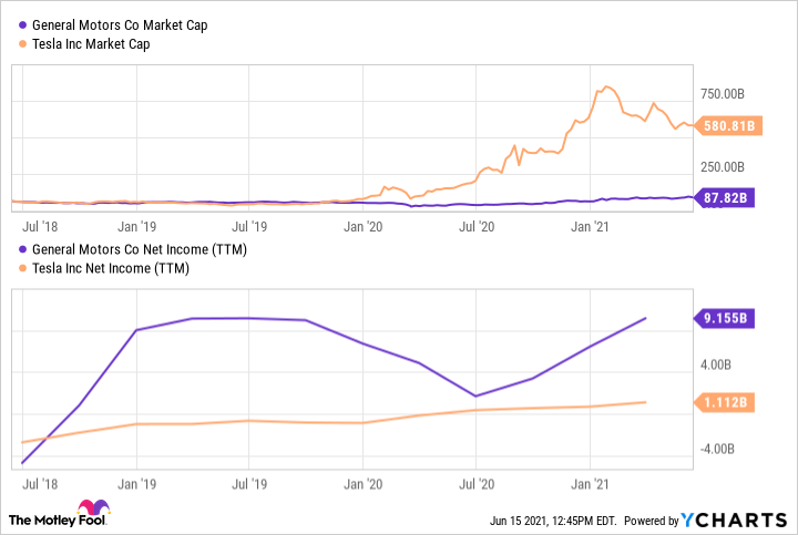 Tesla Model 2 Why General Motors Is Crushing Tesla in 2021 c2680e76ba6c755087079855c5acd386