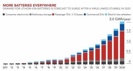 Tesla Model 2 Lithium Prices Soar As Tesla, Apple And Google Fight For Supply d1c3a5304bd22b4b209ecc2167e152b4