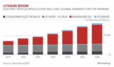 Tesla Model 2 Lithium Prices Soar As Tesla, Apple And Google Fight For Supply d925a7828fcbad95e70913ac309a16e8