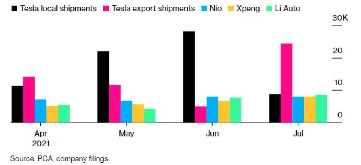 Tesla Model 2 Tesla (TSLA) Catalysts for 2021/ 2022 E8cNMXoXEAIZKo9