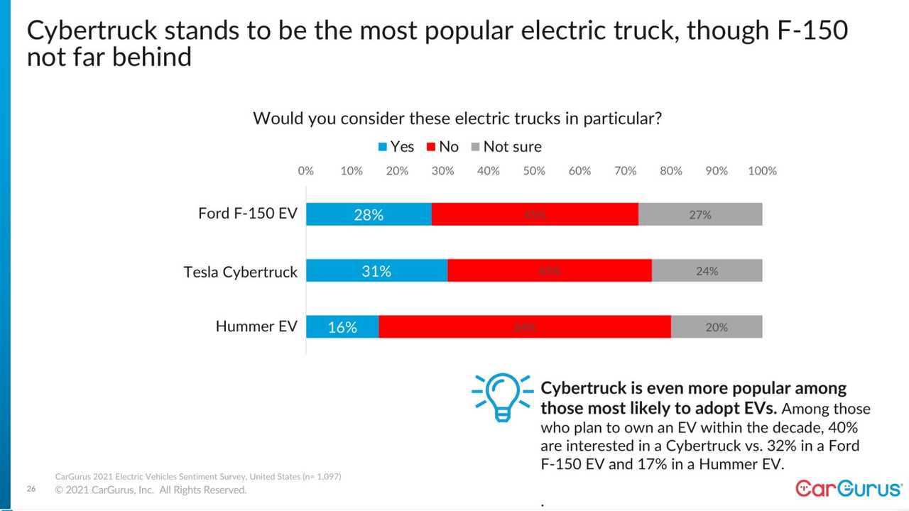 Tesla Model 2 Tesla Is Still The EV Reference But Toyota’s Close, Says Cargurus esla-is-still-the-ev-reference-but-toyota-is-close