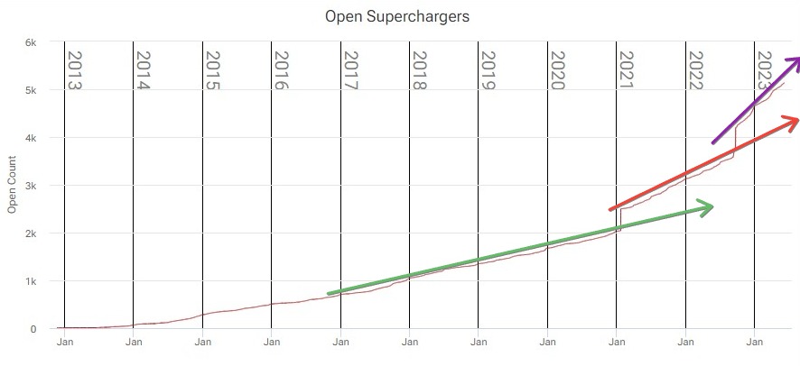 Tesla Model 2 GM Adopting NACS Tesla Charge Ports on Its Vehicles Starting 2025! Growth Screenshot of supercharge.info