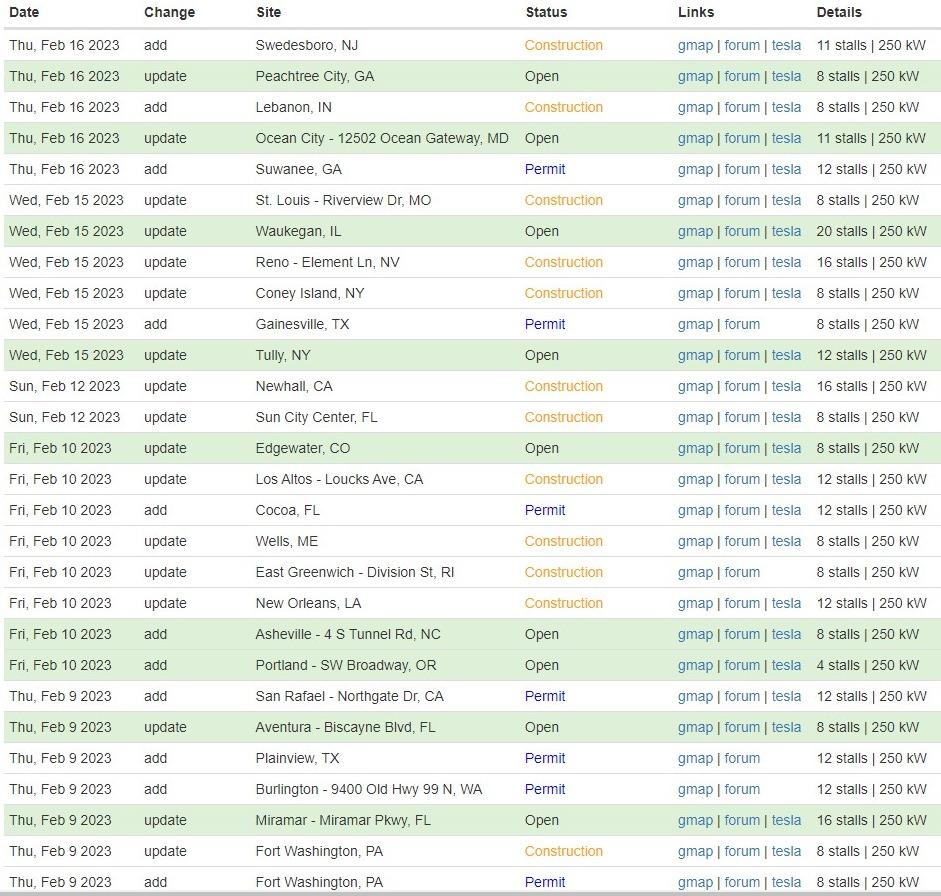 Tesla Model 2 Tesla to open ~20% of its U.S. Supercharger network to other EV by end of 2024 Hek5GBJ