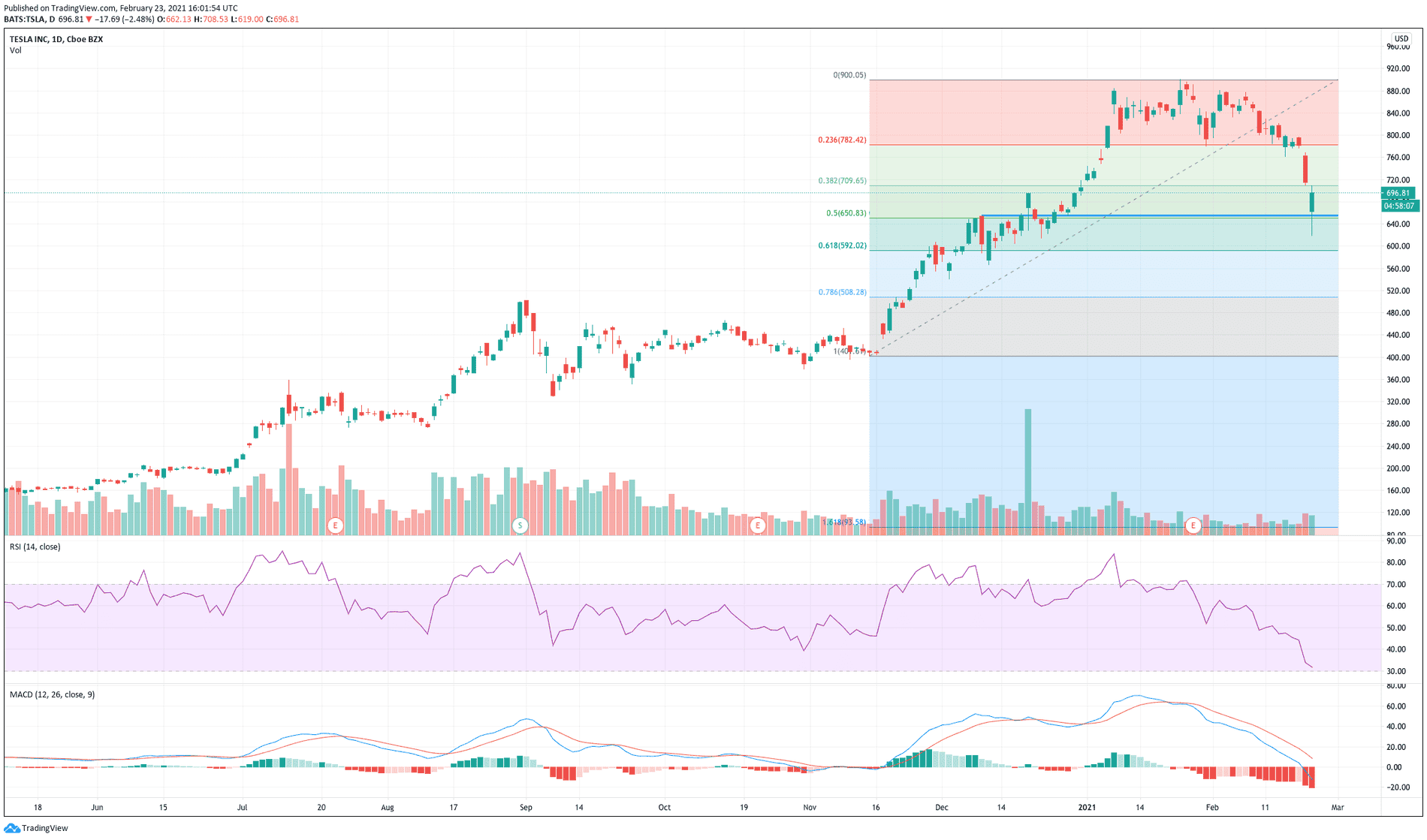 Tesla Model 2 What is happening with Tesla stock and when will it stop? Getting a lil nervous. kCVtycAk-6fc84cb3638f4c27b1b23336608c07b1