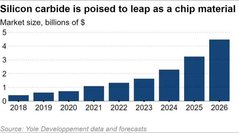 Tesla Model 2 Led by Tesla, EVs drive chip industry's shift beyond silicon licon-carbide-is-poised-to-leap-as-a-chip-material