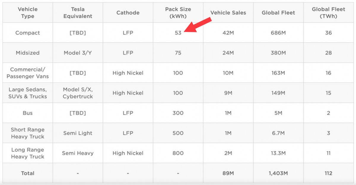 Tesla Model 2 Model 2 Range (from 53kWh LFP battery size) Model 2 Range (from 53kWh LFP battery pack)