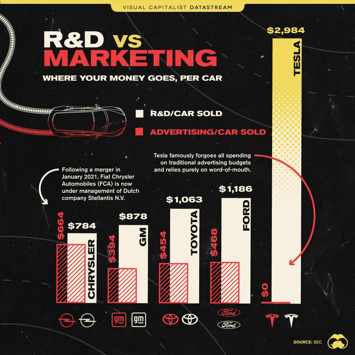 Tesla Model 2 Comparing Tesla’s Spending on R&D and Marketing Per Car to Other Automakers RD-vs-Marketing-DS-Main-1