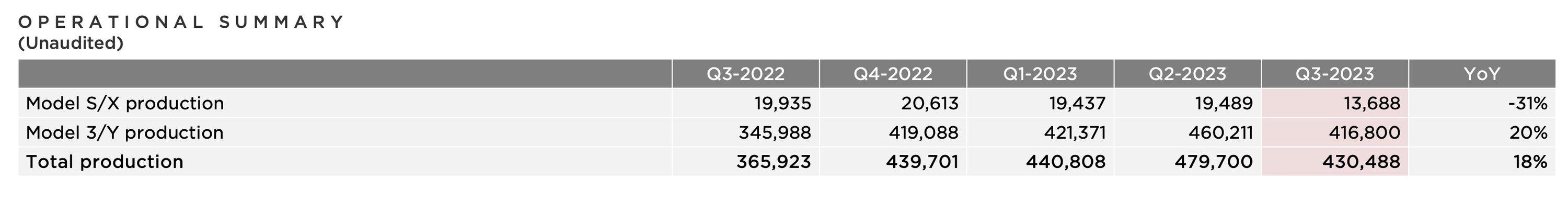 Tesla Model 2 ??Q3 2023 Results Livestream ? -- Complete!! (Recap inside) s:x production