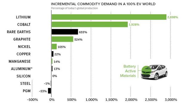 Tesla Model 2 Tesla Just Put The Accelerator Down On The EV And Battery Boom saupload_100-ev-chart-share_thumb1