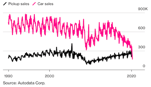 Tesla Model 2 Pickups Outsell Passenger Vehicles For First Time Ever in US Screen Shot 2020-05-06 at 10.36.54 AM