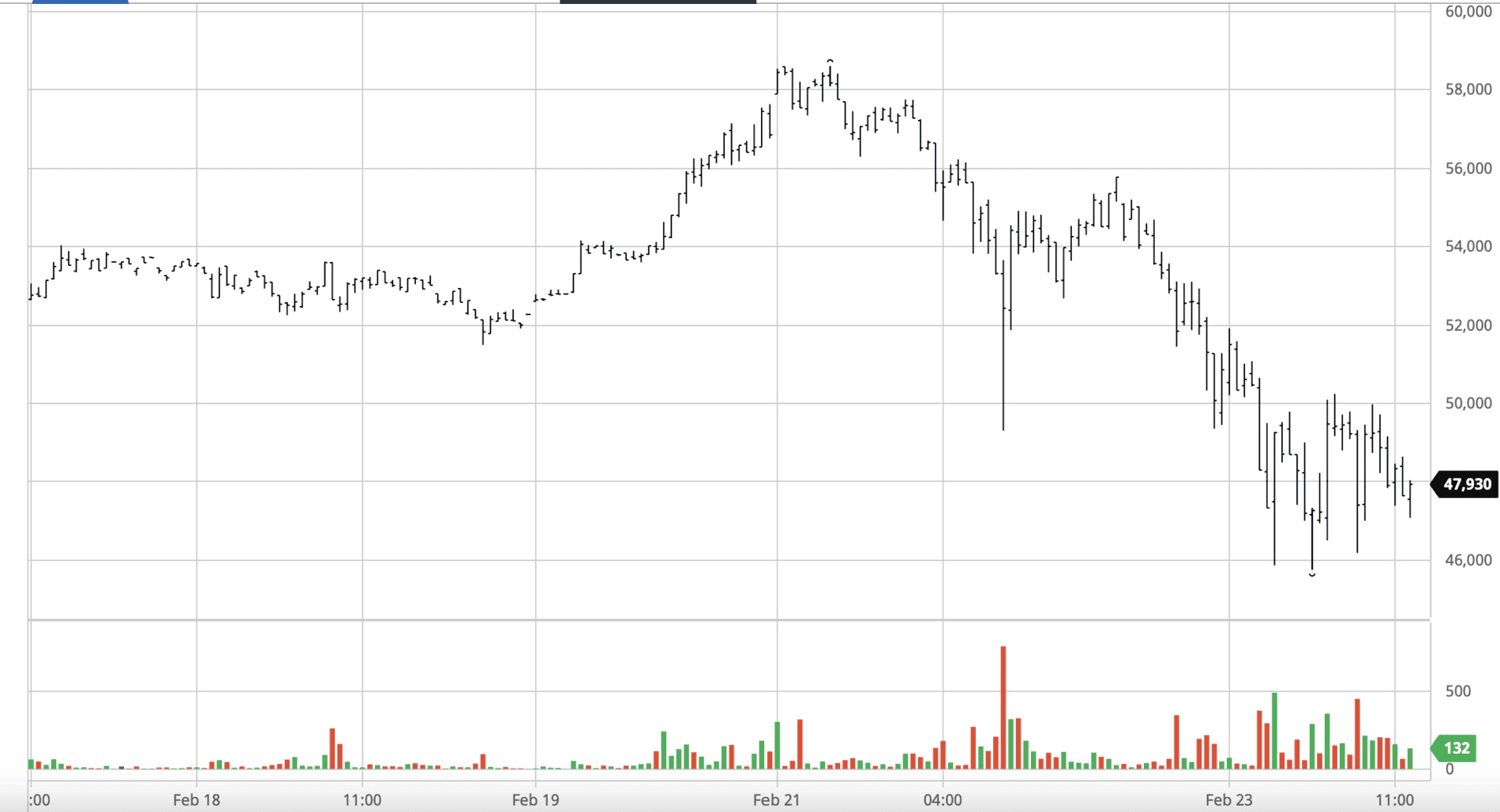 Tesla Model 2 What is happening with Tesla stock and when will it stop? Getting a lil nervous. Screen Shot 2021-02-23 at 12.45.57 PM