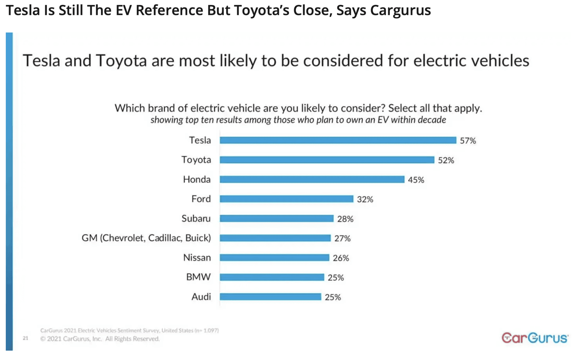 Tesla Model 2 Tesla Is Still The EV Reference But Toyota’s Close, Says Cargurus Screen Shot 2021-04-15 at 12.08.15 AM