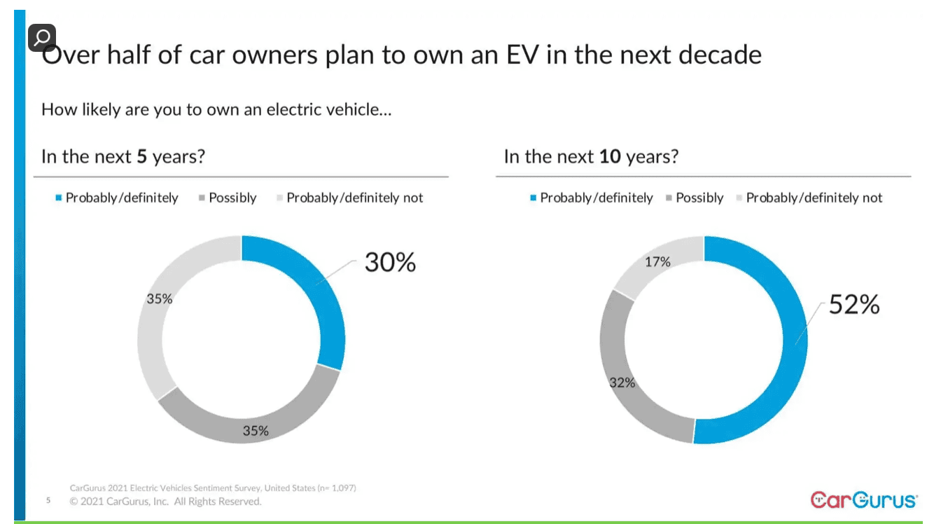 Tesla Model 2 Tesla Is Still The EV Reference But Toyota’s Close, Says Cargurus Screen Shot 2021-04-15 at 12.10.48 AM