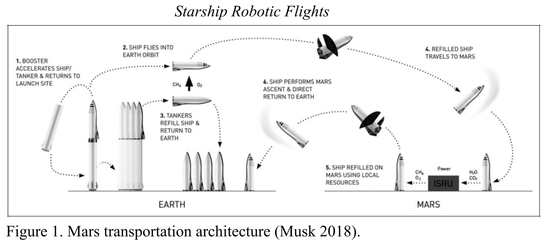 Tesla Model 2 Musk Just Revealed the details of plans to build Mars Base. China's ambition to beat SpaceX on Mars Starship Robotic Flights