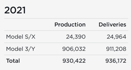 Tesla Model 2 Tesla Production, Deliveries Graphed Through Q4 2021: Huge Surge tesla-2021-ev-production-deliveries