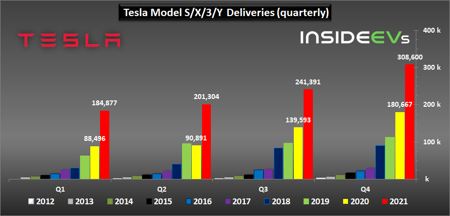 Tesla Model 2 Tesla Production, Deliveries Graphed Through Q4 2021: Huge Surge tesla-2021q4-a