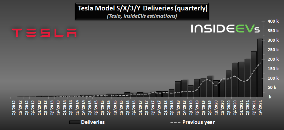 Tesla Model 2 Tesla Production, Deliveries Graphed Through Q4 2021: Huge Surge tesla-2021q4-b