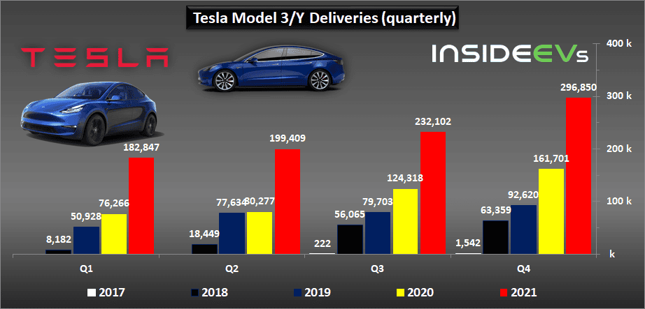 Tesla Model 2 Tesla Production, Deliveries Graphed Through Q4 2021: Huge Surge tesla-2021q4-c