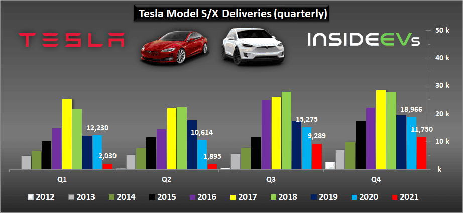 Tesla Model 2 Tesla Production, Deliveries Graphed Through Q4 2021: Huge Surge tesla-2021q4-d