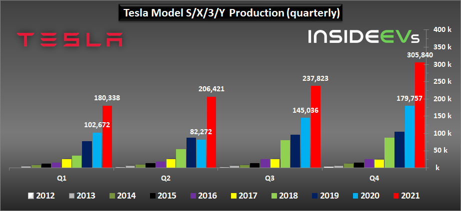 Tesla Model 2 Tesla Production, Deliveries Graphed Through Q4 2021: Huge Surge tesla-2021q4-e