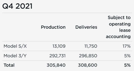 Tesla Model 2 Tesla Production, Deliveries Graphed Through Q4 2021: Huge Surge tesla-2021q4-ev-production-deliveries