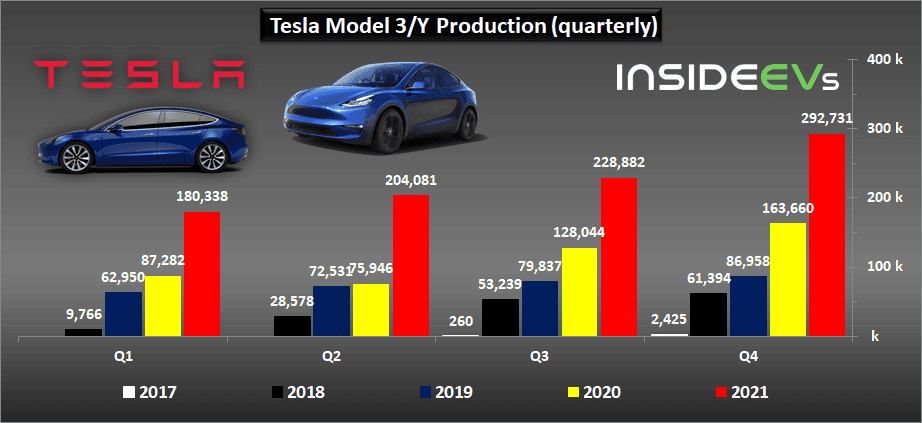 Tesla Model 2 Tesla Production, Deliveries Graphed Through Q4 2021: Huge Surge tesla-2021q4-f