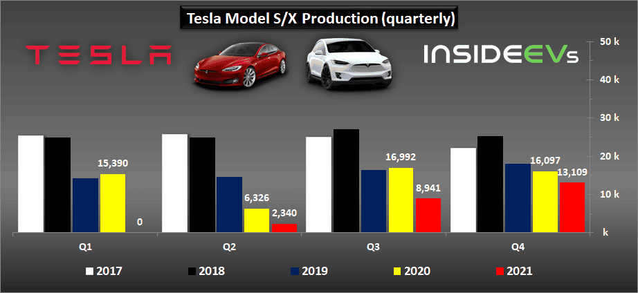 Tesla Model 2 Tesla Production, Deliveries Graphed Through Q4 2021: Huge Surge tesla-2021q4-