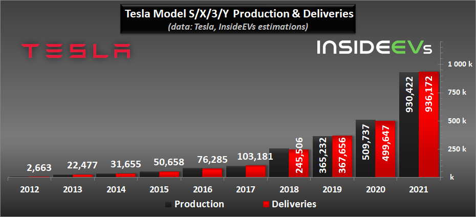 Tesla Model 2 Tesla Production, Deliveries Graphed Through Q4 2021: Huge Surge tesla-2021q4-x