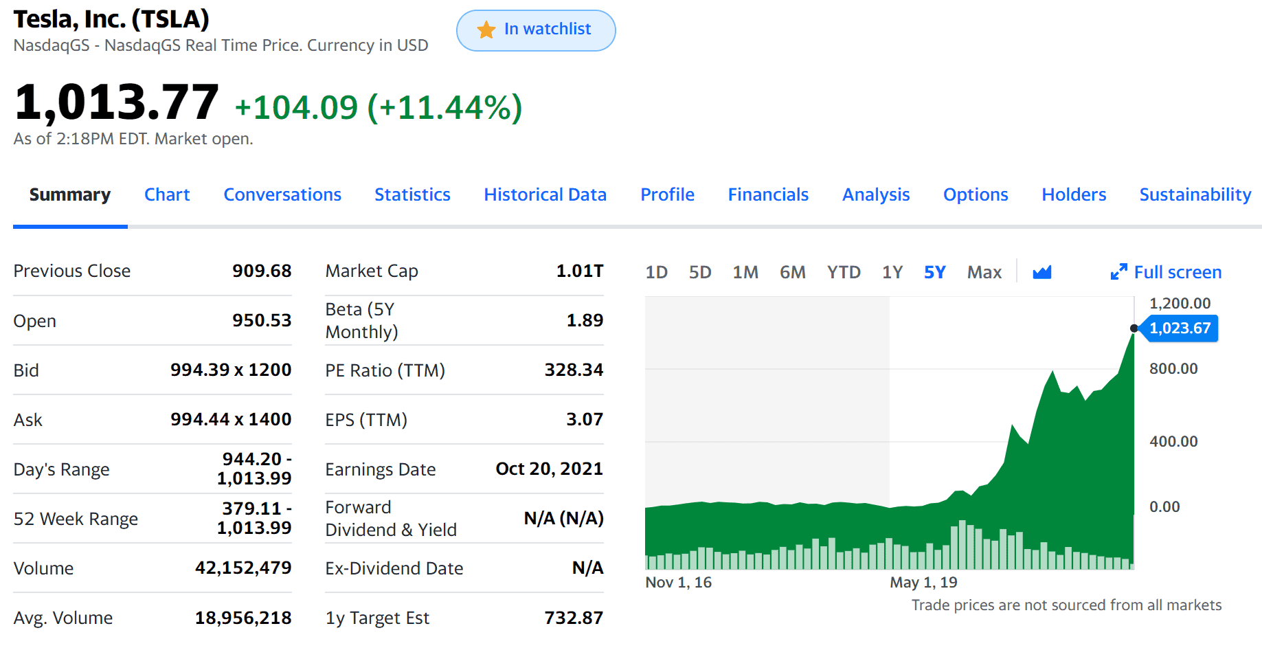 Tesla Model 2 TSLA just broke 1000 Tesla 25 Oct 2021 at 2-18PM