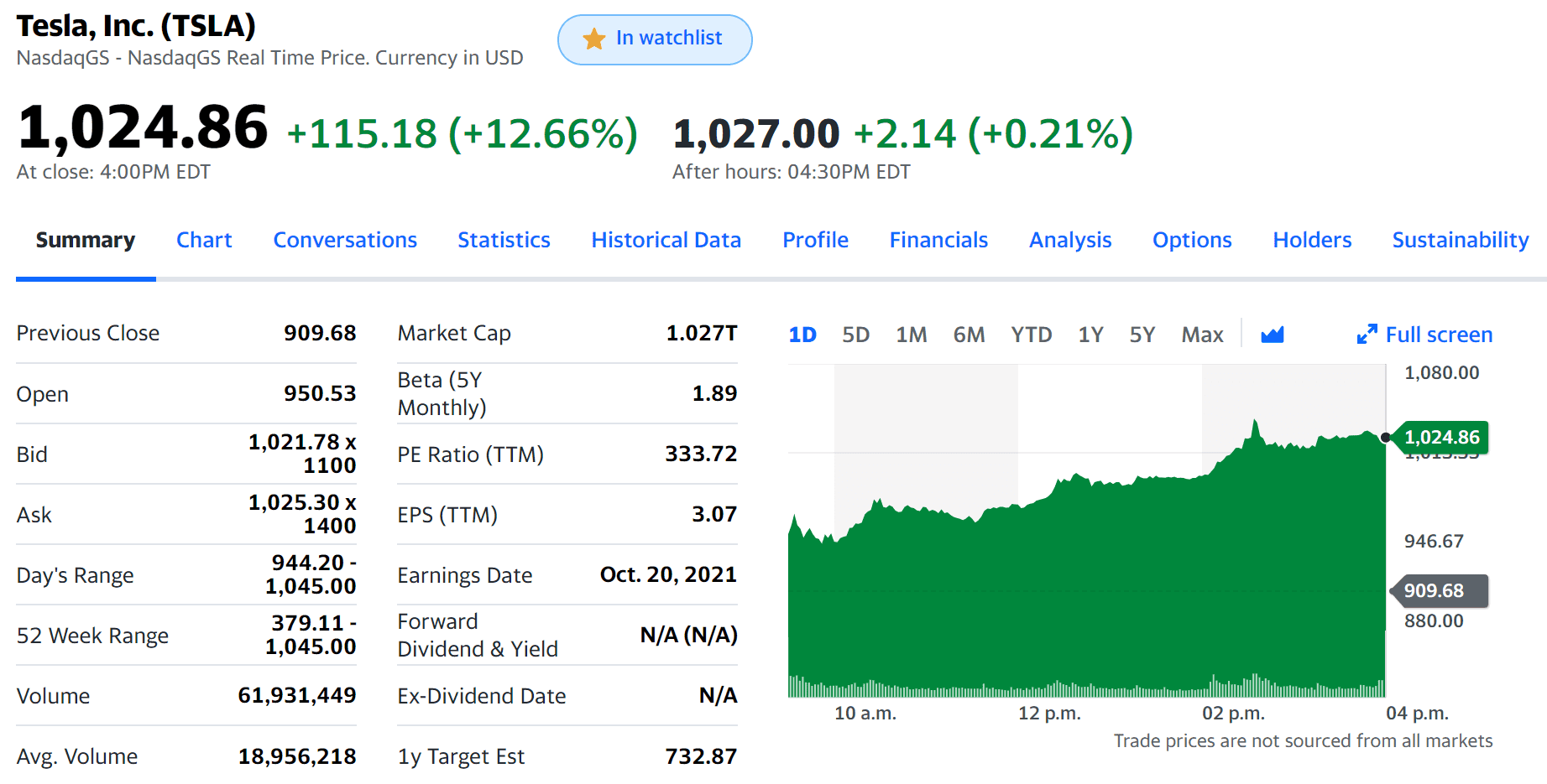 Tesla Model 2 TSLA just broke 1000 Tesla 25 Oct 2021 at close