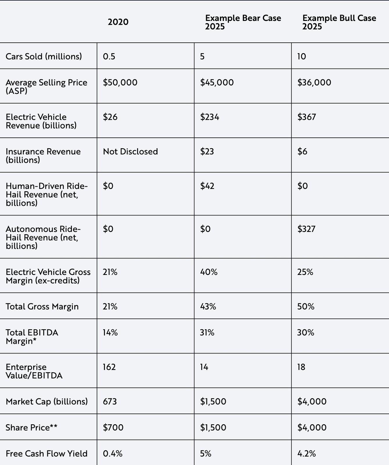 Tesla Model 2 Tesla Robotaxi, Autonomy, and Insurance drive new price target from ARK Invest tesla-ark-2025-projections