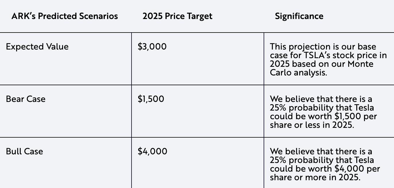 Tesla Model 2 Tesla Robotaxi, Autonomy, and Insurance drive new price target from ARK Invest tesla-ark-projections-2025-scenarios