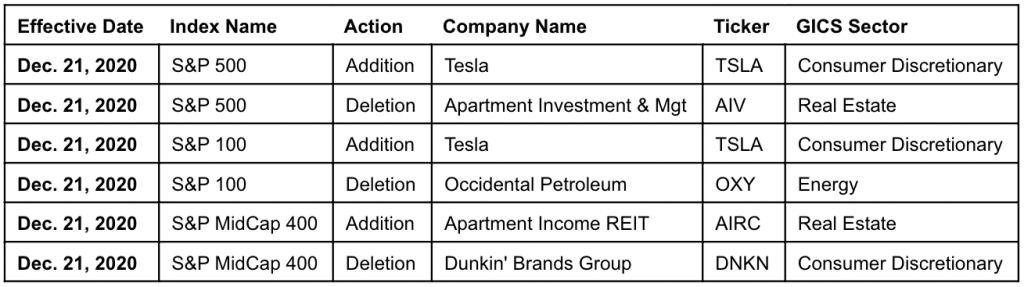 Tesla Model 2 Tesla (TSLA) will kick out Occidental Petroleum from the S&P 100 index tesla-kicks-out-oil-1024x287