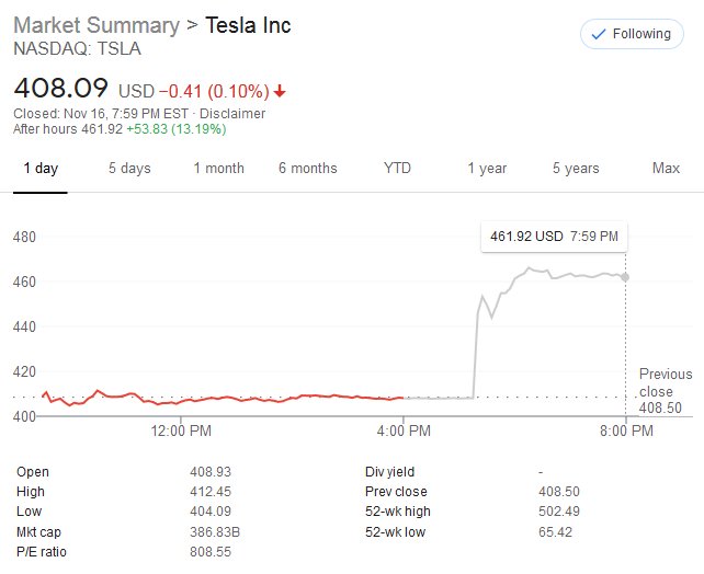 Tesla Model 2 5:1 Tesla stock split teslainsnp500