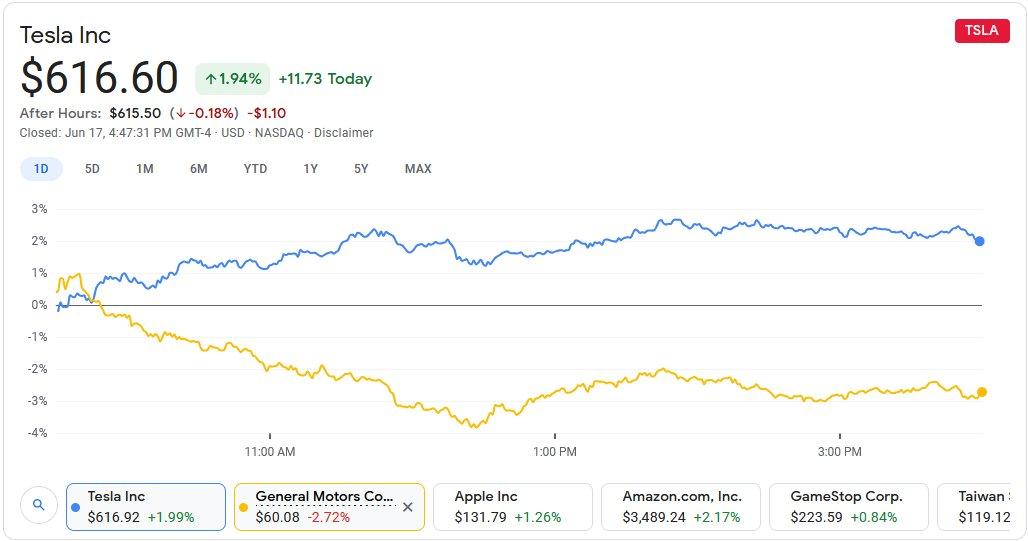 Tesla Model 2 Why General Motors Is Crushing Tesla in 2021 teslavsgm