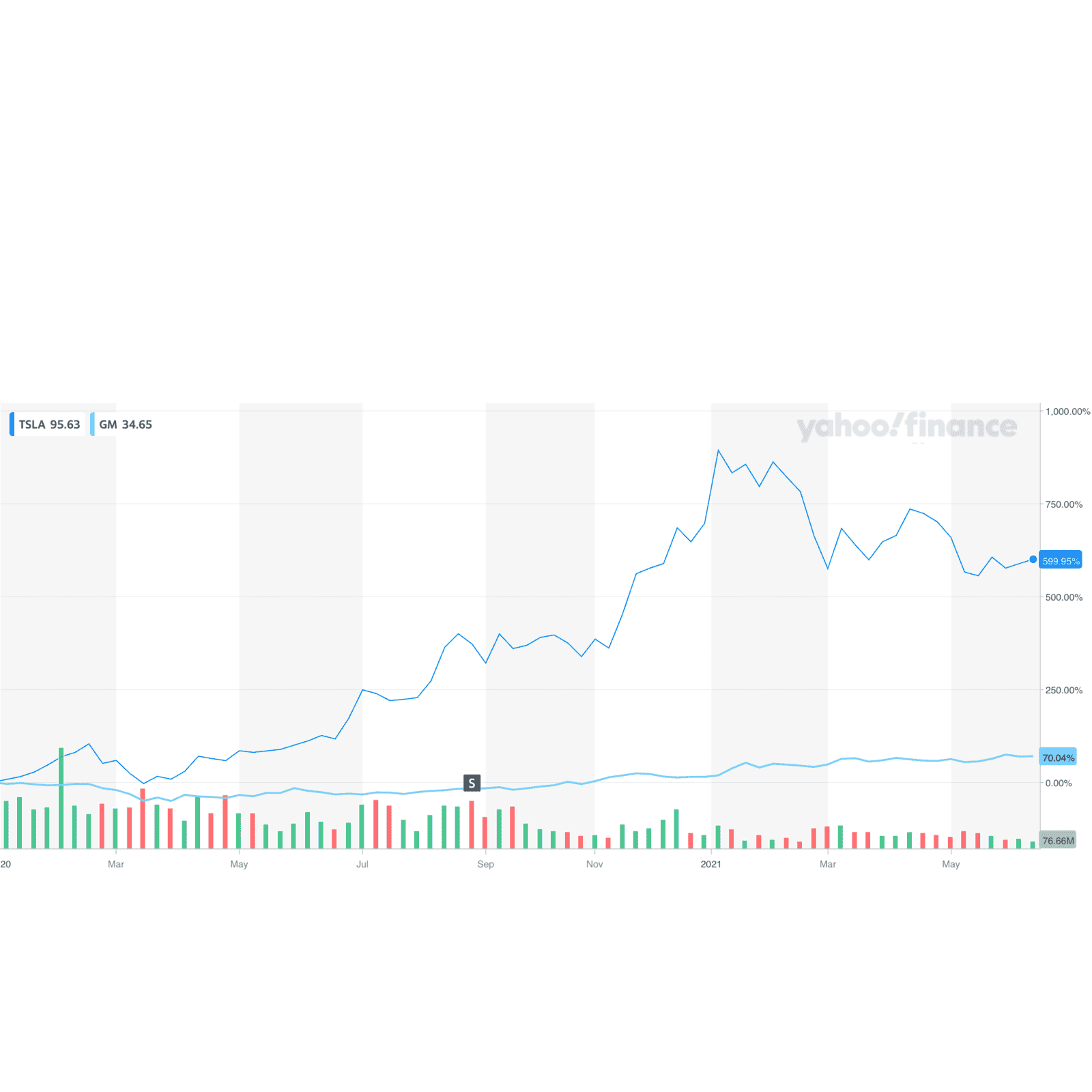 Tesla Model 2 Why General Motors Is Crushing Tesla in 2021 TSLA_YahooFinanceChart