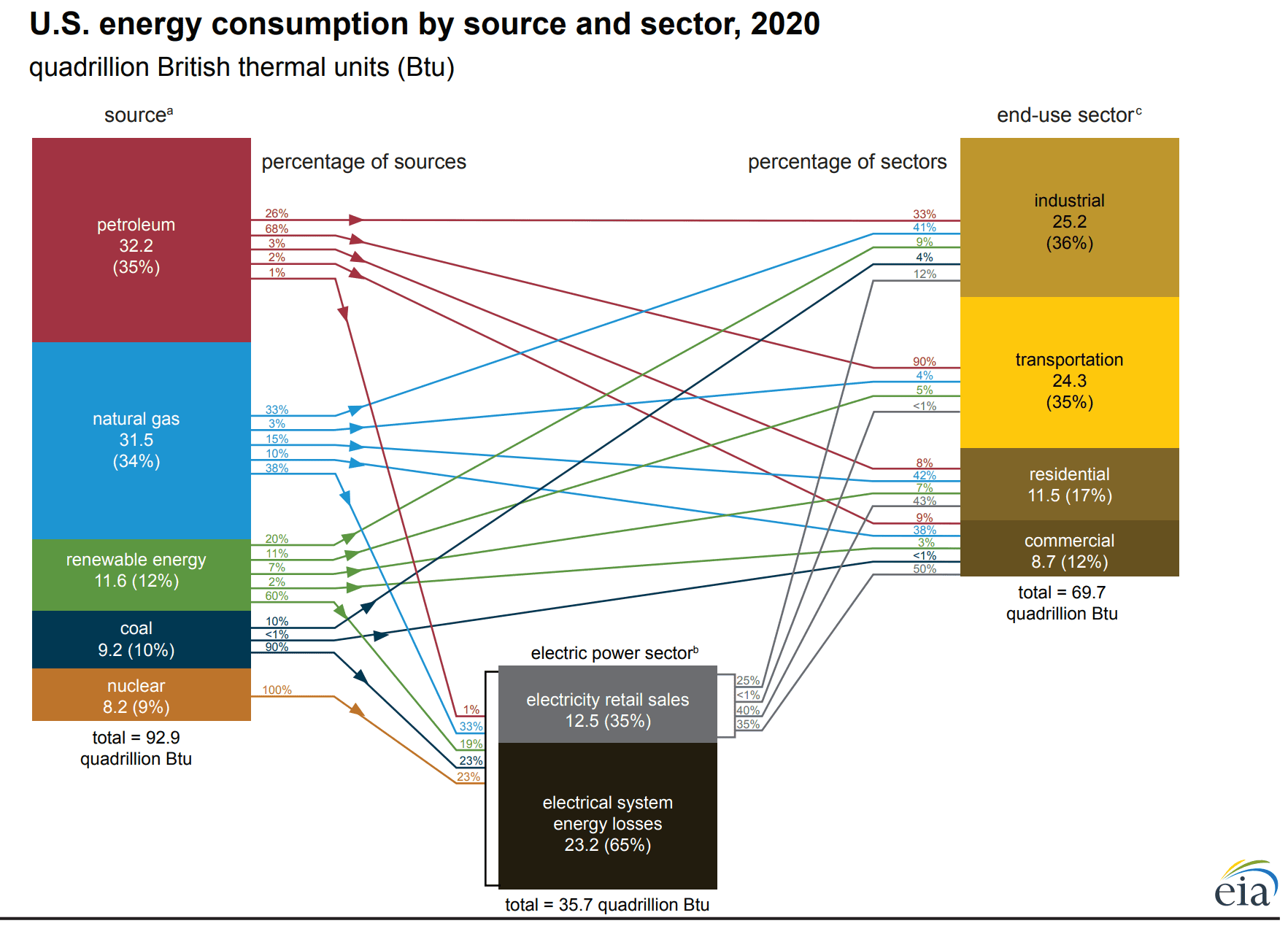 Tesla Model 2 We have some definite challenges ahead. US Energy Consumption by Source and Sector, 2020